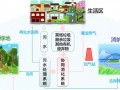污泥及城市有机质协同处理处置技术现状分析